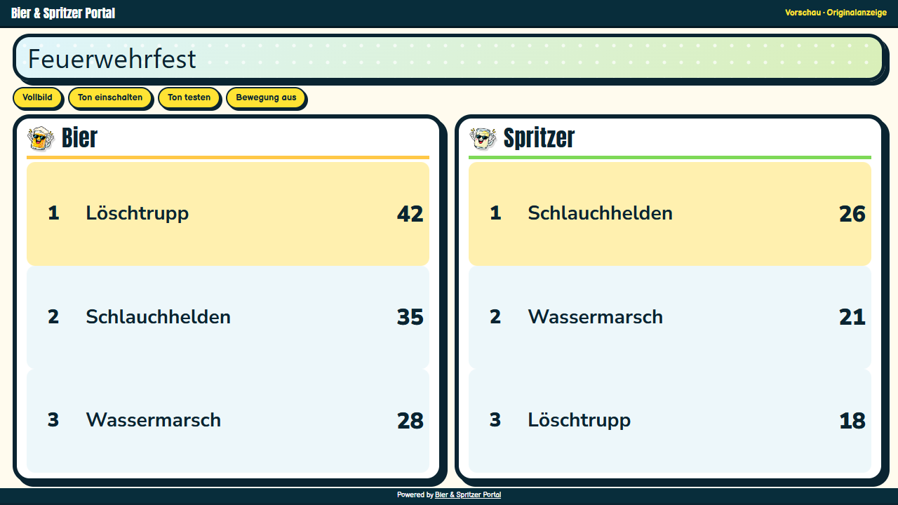Screenshot der tatsächlichen Wertungsanzeige mit Beispieldaten